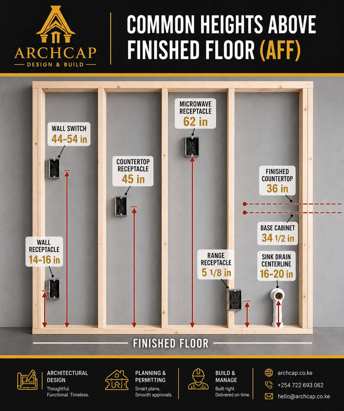 ArchCap on Instagram: 📏 COMMON HEIGHTS ABOVE FINISHED FLOOR (AFF)

Getting the placement of electrical outlets, switches, and plumbing fixture